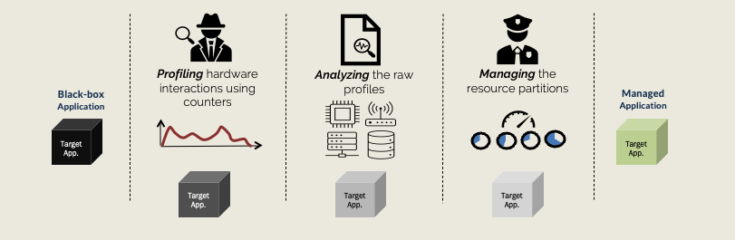 ProPer three-part pipeline: profiling, analyzing, managing