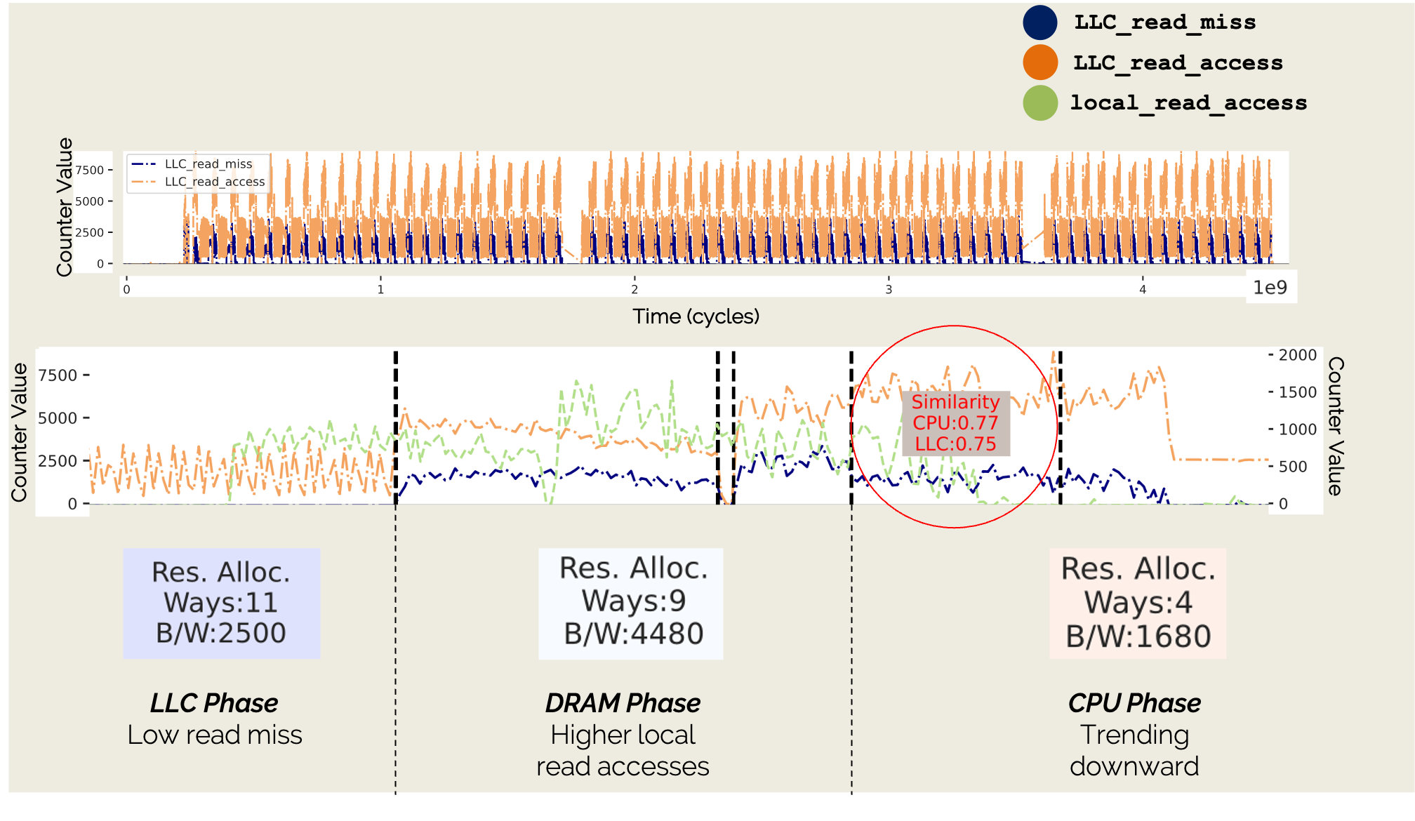 Real-world execution phases detected across multiple runs of an application